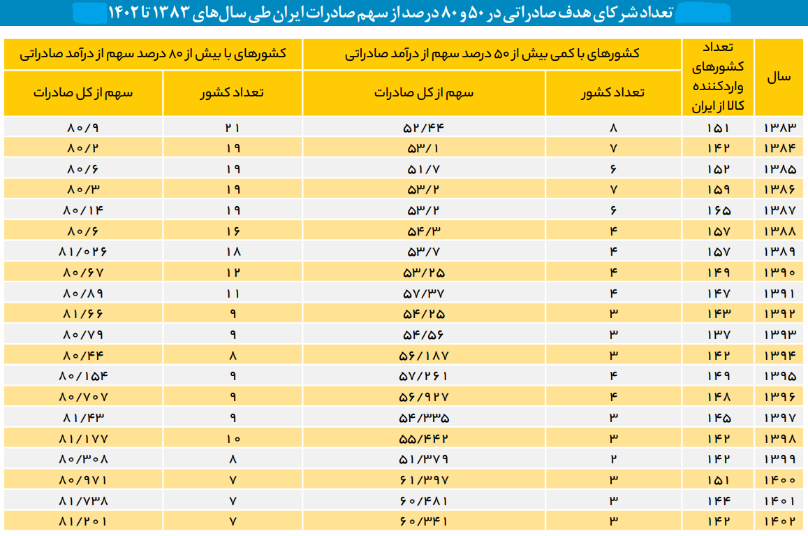 وضعیت نگران‌کننده تجارت خارجی از منظر شاخص‌های صادراتی