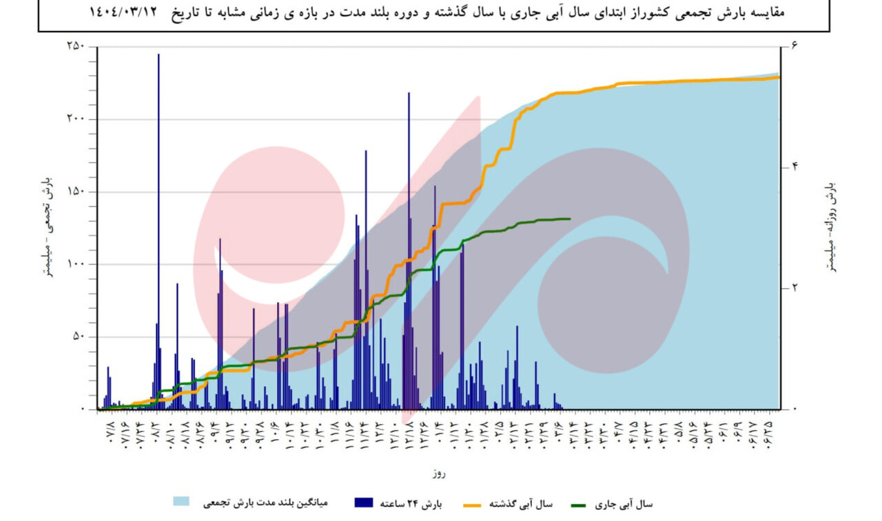 تهدید امنیت آبی و غذایی کشور؛ کاهش ۴۰.۴ درصدی بارش‌ها