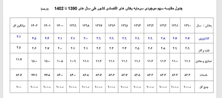 حدود ۲۰ درصد اهداف چشمانداز ۲۰ ساله کشاورزی محقق شد