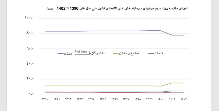 حدود ۲۰ درصد اهداف چشمانداز ۲۰ ساله کشاورزی محقق شد