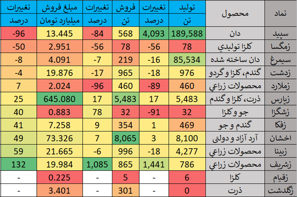 گزارش عملکرد گروه زراعت در بورس؛ فروش ۸۱۴ میلیارد تومانی محصولات زراعی