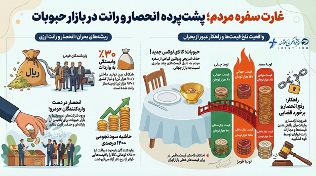 انحصار در واردات؛ قیمت حبوبات در ایران ۷ برابر قیمت جهانی است!