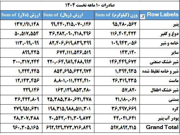 سال گذشته چقدر محصولات لبنی از ایران صادر شد؟+جدول